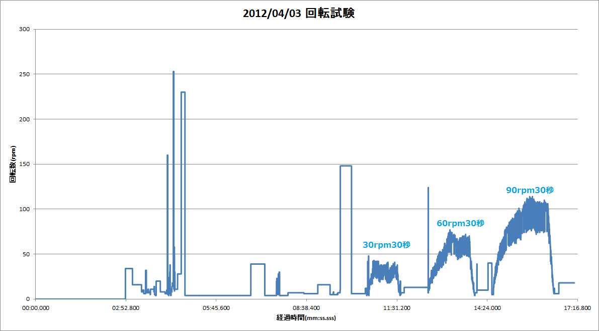 http://www.meister.ne.jp/reports/ctrl/%E5%9B%9E%E8%BB%A2%E8%A9%A6%E9%A8%93.png