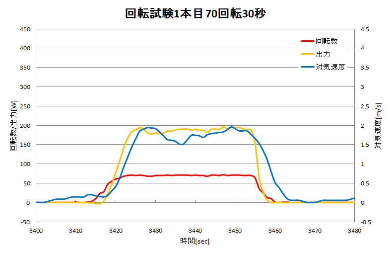 http://www.meister.ne.jp/reports/ctrl/%E5%9B%9E%E8%BB%A2%E8%A9%A6%E9%A8%931%E6%9C%AC%E7%9B%AE_70%E5%9B%9E%E8%BB%A230%E7%A7%92.png