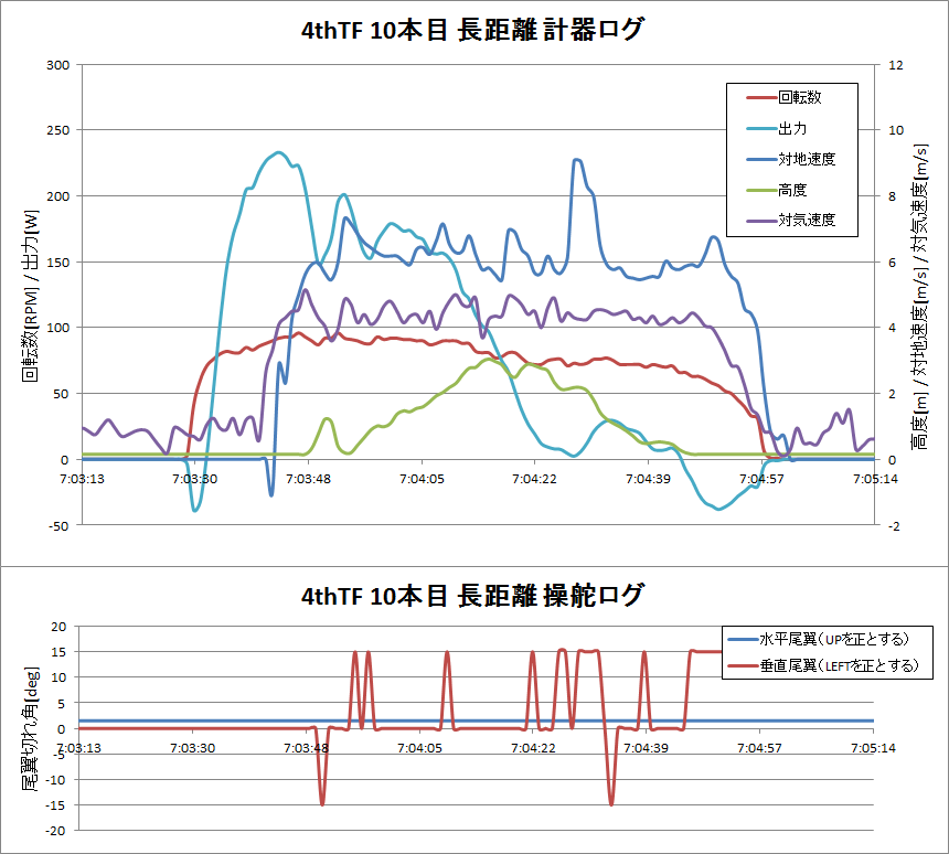 http://www.meister.ne.jp/reports/ctrl/10%E6%9C%AC%E7%9B%AE%E9%95%B7%E8%B7%9D%E9%9B%A2%E8%A8%88%E5%99%A8%E3%83%BB%E6%93%8D%E8%88%B5%E3%83%AD%E3%82%B0%E3%82%B0%E3%83%A9%E3%83%95.png