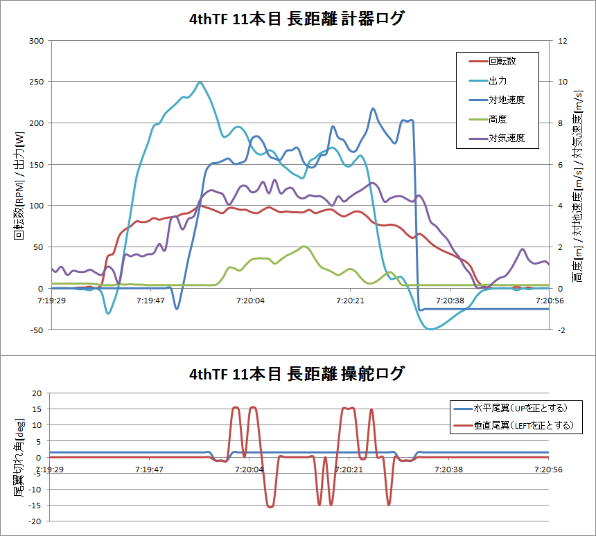 http://www.meister.ne.jp/reports/ctrl/11%E6%9C%AC%E7%9B%AE%E9%95%B7%E8%B7%9D%E9%9B%A2%E8%A8%88%E5%99%A8%E3%83%BB%E6%93%8D%E8%88%B5%E3%83%AD%E3%82%B0%E3%82%B0%E3%83%A9%E3%83%95.png