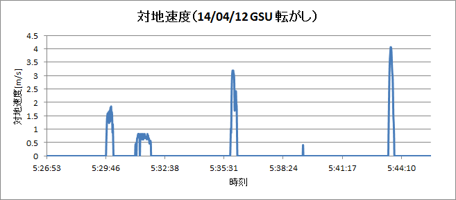 http://www.meister.ne.jp/reports/ctrl/140412GSU%E8%BB%A2%E3%81%8C%E3%81%97_%E5%AF%BE%E5%9C%B0%E9%80%9F%E5%BA%A6%E3%82%B0%E3%83%A9%E3%83%95.png