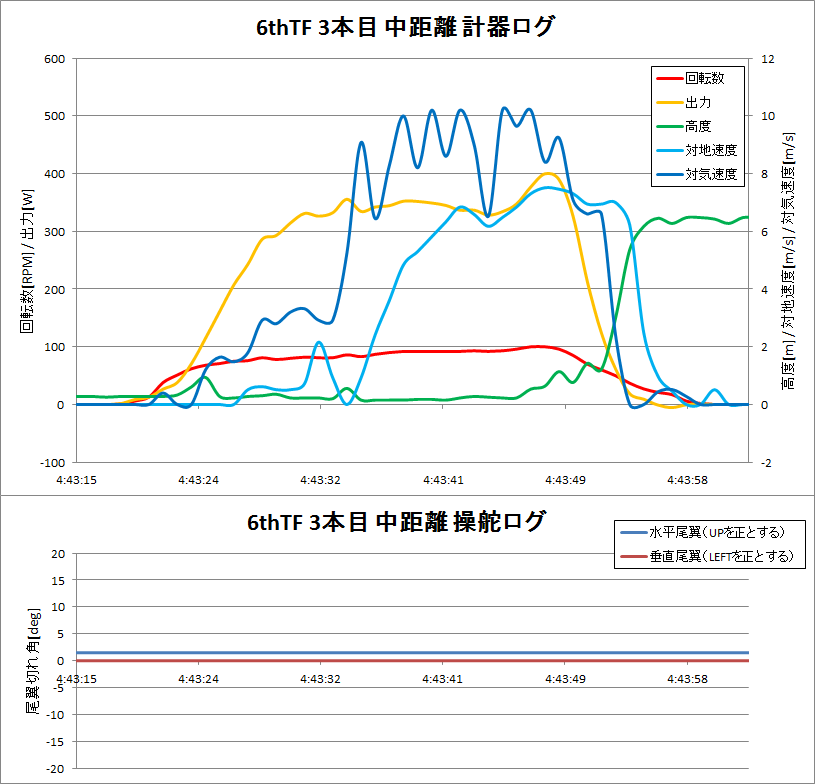 http://www.meister.ne.jp/reports/ctrl/140613_6thTF_3%E6%9C%AC%E7%9B%AE%E4%B8%AD%E8%B7%9D%E9%9B%A2%E8%A8%88%E5%99%A8%E3%83%AD%E3%82%B0%E3%82%B0%E3%83%A9%E3%83%95.png