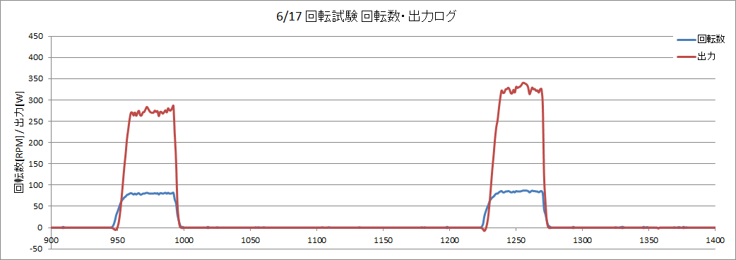 http://www.meister.ne.jp/reports/ctrl/140617_%E5%9B%9E%E8%BB%A2%E8%A9%A6%E9%A8%93_%E8%A8%88%E5%99%A8%E3%83%AD%E3%82%B0%E3%82%B0%E3%83%A9%E3%83%952.png