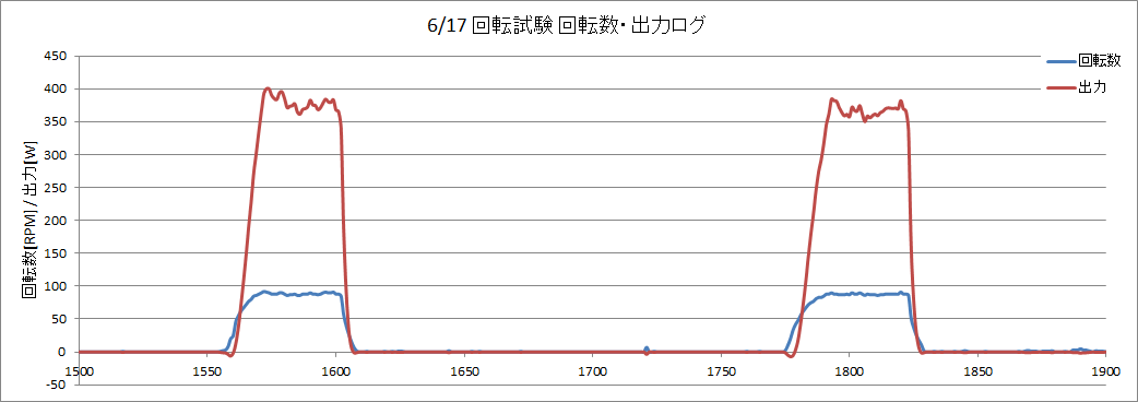 http://www.meister.ne.jp/reports/ctrl/140617_%E5%9B%9E%E8%BB%A2%E8%A9%A6%E9%A8%93_%E8%A8%88%E5%99%A8%E3%83%AD%E3%82%B0%E3%82%B0%E3%83%A9%E3%83%953.png