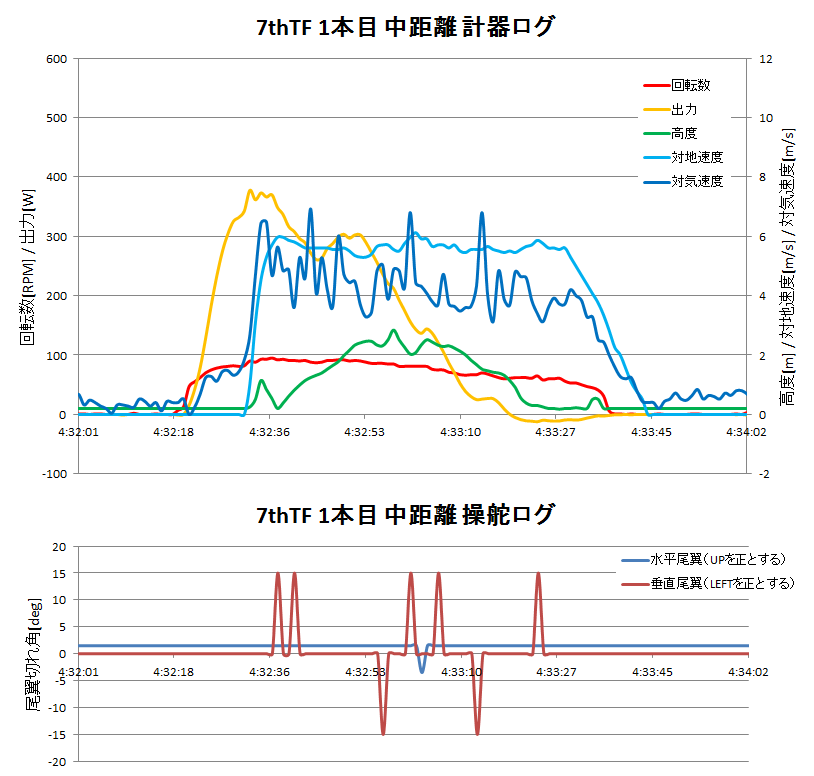 http://www.meister.ne.jp/reports/ctrl/140620_7thTF1%E6%9C%AC%E7%9B%AE%E4%B8%AD%E8%B7%9D%E9%9B%A2%E8%A8%88%E5%99%A8%E3%83%BB%E6%93%8D%E8%88%B5%E3%83%AD%E3%82%B0%E3%82%B0%E3%83%A9%E3%83%95.png