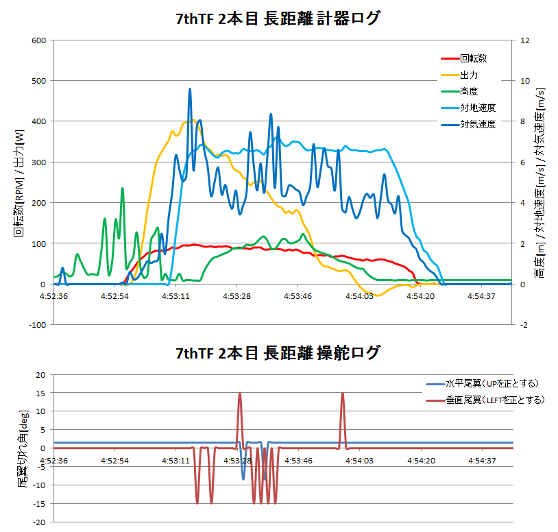 http://www.meister.ne.jp/reports/ctrl/140620_7thTF2%E6%9C%AC%E7%9B%AE%E9%95%B7%E8%B7%9D%E9%9B%A2%E8%A8%88%E5%99%A8%E3%83%BB%E6%93%8D%E8%88%B5%E3%83%AD%E3%82%B0%E3%82%B0%E3%83%A9%E3%83%95.png