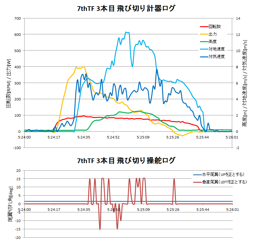 http://www.meister.ne.jp/reports/ctrl/140620_7thTF3%E6%9C%AC%E7%9B%AE%E9%A3%9B%E3%81%B3%E5%88%87%E3%82%8A%E8%A8%88%E5%99%A8%E3%83%BB%E6%93%8D%E8%88%B5%E3%83%AD%E3%82%B0%E3%82%B0%E3%83%A9%E3%83%95.png