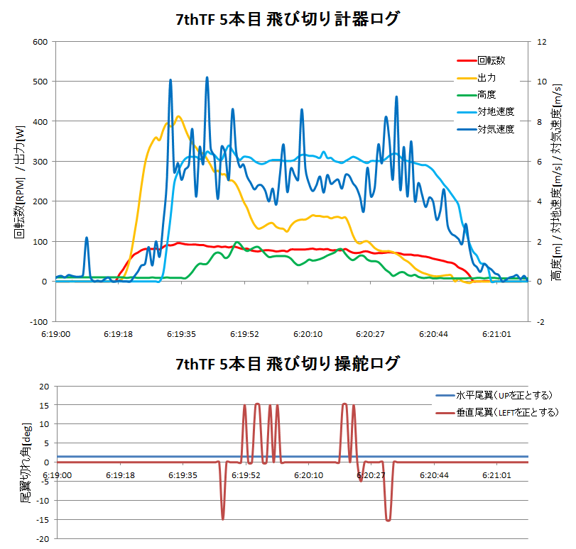 http://www.meister.ne.jp/reports/ctrl/140620_7thTF5%E6%9C%AC%E7%9B%AE%E9%A3%9B%E3%81%B3%E5%88%87%E3%82%8A%E8%A8%88%E5%99%A8%E3%83%BB%E6%93%8D%E8%88%B5%E3%83%AD%E3%82%B0%E3%82%B0%E3%83%A9%E3%83%95.png