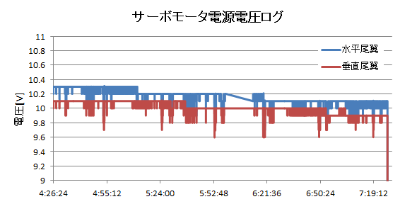 http://www.meister.ne.jp/reports/ctrl/140620_7thTF_%E3%82%B5%E3%83%BC%E3%83%9C%E9%9B%BB%E6%BA%90%E9%9B%BB%E5%9C%A7%E3%83%AD%E3%82%B0%E3%82%B0%E3%83%A9%E3%83%95.png