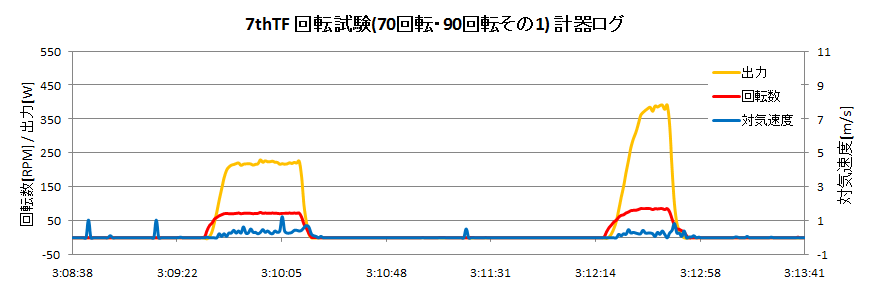 http://www.meister.ne.jp/reports/ctrl/140621_7thTF%E5%9B%9E%E8%BB%A2%E8%A9%A6%E9%A8%93_%E5%9B%9E%E8%BB%A2%E6%95%B0%E5%87%BA%E5%8A%9B%E5%AF%BE%E6%B0%97%E9%80%9F%E5%BA%A6%E3%82%B0%E3%83%A9%E3%83%951.png