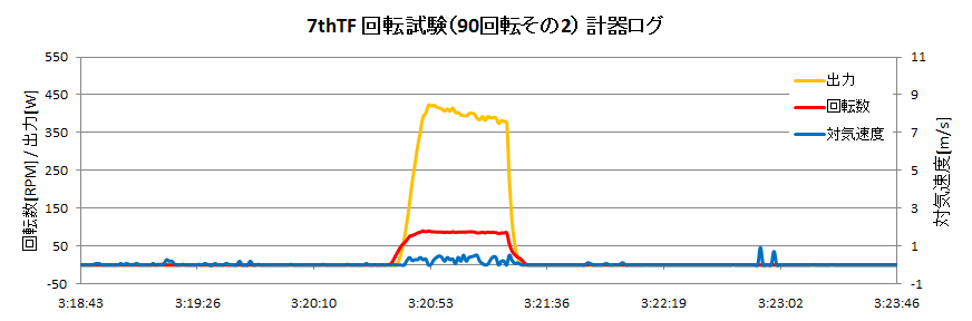 http://www.meister.ne.jp/reports/ctrl/140621_7thTF%E5%9B%9E%E8%BB%A2%E8%A9%A6%E9%A8%93_%E5%9B%9E%E8%BB%A2%E6%95%B0%E5%87%BA%E5%8A%9B%E5%AF%BE%E6%B0%97%E9%80%9F%E5%BA%A6%E3%82%B0%E3%83%A9%E3%83%952.png