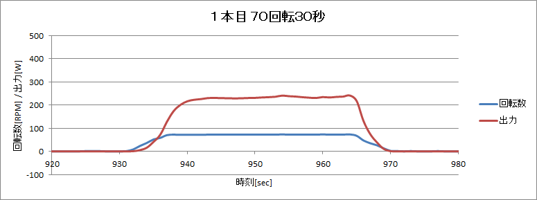 http://www.meister.ne.jp/reports/ctrl/140705_%E5%9B%9E%E8%BB%A2%E8%A9%A6%E9%A8%93_%E5%9B%9E%E8%BB%A2%E6%95%B0%E5%87%BA%E5%8A%9B%E3%82%B0%E3%83%A9%E3%83%95_1%E6%9C%AC%E7%9B%AE70%E5%9B%9E%E8%BB%A230%E7%A7%92.png