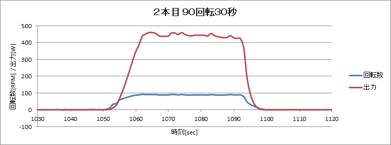 http://www.meister.ne.jp/reports/ctrl/140705_%E5%9B%9E%E8%BB%A2%E8%A9%A6%E9%A8%93_%E5%9B%9E%E8%BB%A2%E6%95%B0%E5%87%BA%E5%8A%9B%E3%82%B0%E3%83%A9%E3%83%95_2%E6%9C%AC%E7%9B%AE90%E5%9B%9E%E8%BB%A230%E7%A7%92.png