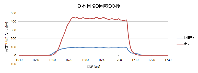 http://www.meister.ne.jp/reports/ctrl/140705_%E5%9B%9E%E8%BB%A2%E8%A9%A6%E9%A8%93_%E5%9B%9E%E8%BB%A2%E6%95%B0%E5%87%BA%E5%8A%9B%E3%82%B0%E3%83%A9%E3%83%95_3%E6%9C%AC%E7%9B%AE90%E5%9B%9E%E8%BB%A230%E7%A7%92.png