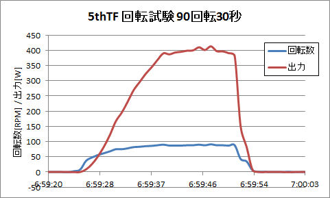 http://www.meister.ne.jp/reports/ctrl/5thTF%E5%9B%9E%E8%BB%A2%E8%A9%A6%E9%A8%93%E3%83%A9%E3%82%B9%E3%83%881%E6%9C%AC%E7%9B%AE.png