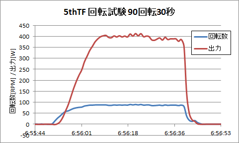 http://www.meister.ne.jp/reports/ctrl/5thTF%E5%9B%9E%E8%BB%A2%E8%A9%A6%E9%A8%93%E3%83%A9%E3%82%B9%E3%83%882%E6%9C%AC%E7%9B%AE.png