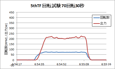 http://www.meister.ne.jp/reports/ctrl/5thTF%E5%9B%9E%E8%BB%A2%E8%A9%A6%E9%A8%93%E3%83%A9%E3%82%B9%E3%83%883%E6%9C%AC%E7%9B%AE.png