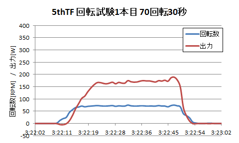 http://www.meister.ne.jp/reports/ctrl/5thTF%E5%9B%9E%E8%BB%A2%E8%A9%A6%E9%A8%931%E6%9C%AC%E7%9B%AE70%E5%9B%9E%E8%BB%A230%E7%A7%92%E5%9B%9E%E8%BB%A2%E6%95%B0%E5%87%BA%E5%8A%9B%E3%82%B0%E3%83%A9%E3%83%95.png