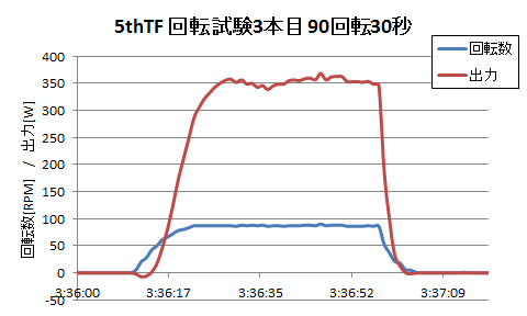 http://www.meister.ne.jp/reports/ctrl/5thTF%E5%9B%9E%E8%BB%A2%E8%A9%A6%E9%A8%933%E6%9C%AC%E7%9B%AE90%E5%9B%9E%E8%BB%A230%E7%A7%92%E5%9B%9E%E8%BB%A2%E6%95%B0%E5%87%BA%E5%8A%9B%E3%82%B0%E3%83%A9%E3%83%95.png