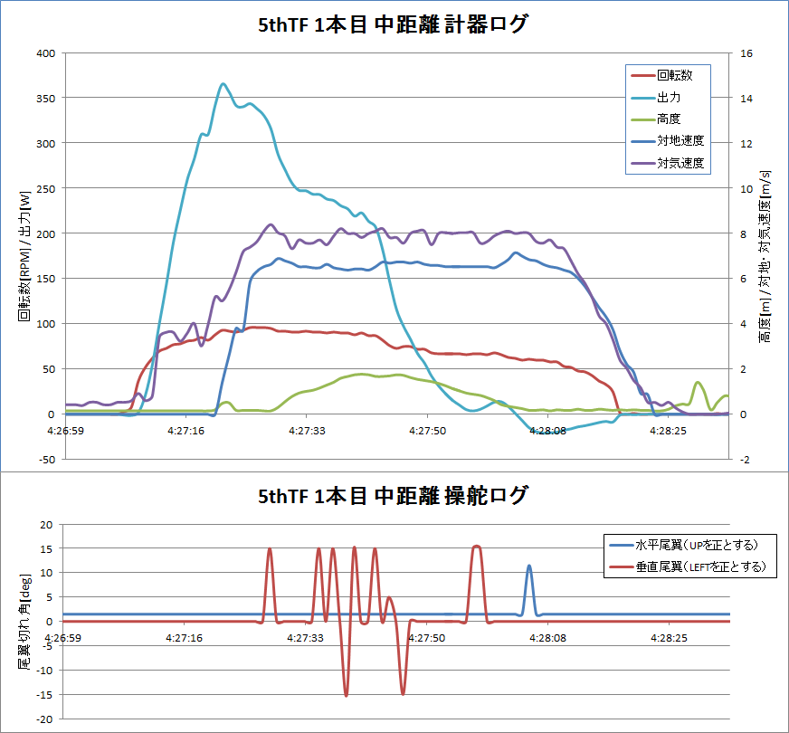 http://www.meister.ne.jp/reports/ctrl/5thTF1%E6%9C%AC%E7%9B%AE%E4%B8%AD%E8%B7%9D%E9%9B%A2%E8%A8%88%E5%99%A8%E3%83%BB%E6%93%8D%E8%88%B5%E3%83%AD%E3%82%B0%E3%82%B0%E3%83%A9%E3%83%95.png