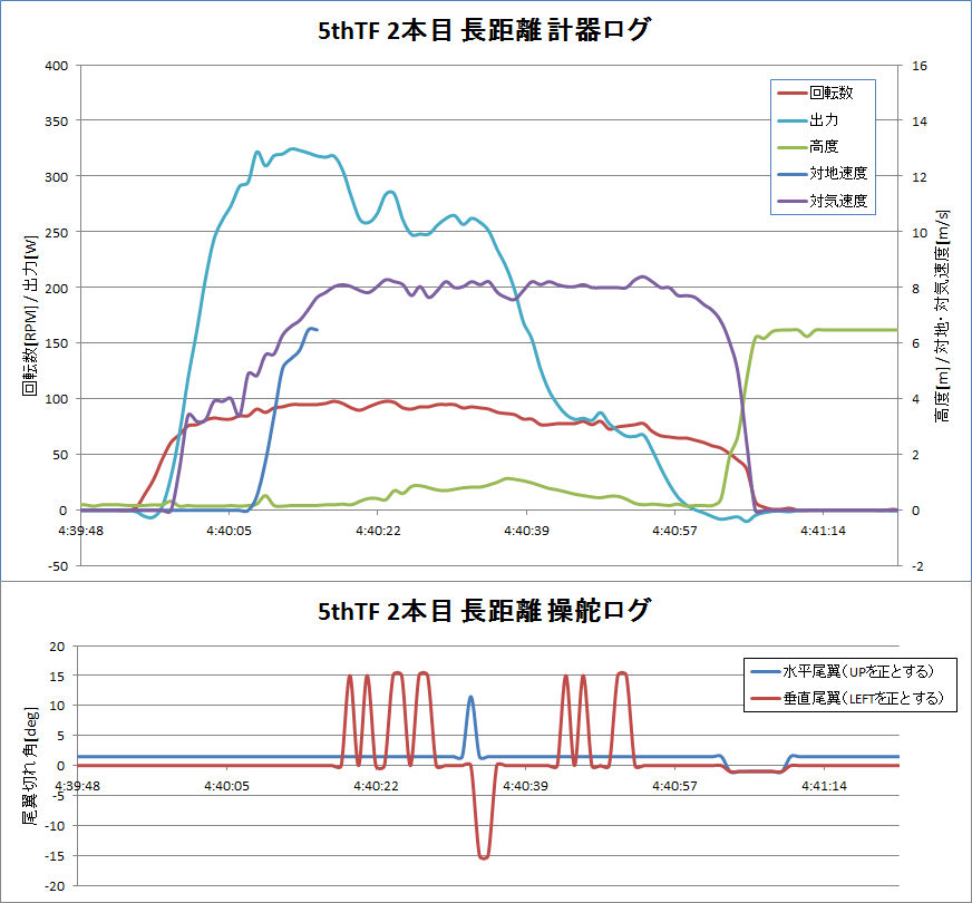 http://www.meister.ne.jp/reports/ctrl/5thTF2%E6%9C%AC%E7%9B%AE%E9%95%B7%E8%B7%9D%E9%9B%A2%E8%A8%88%E5%99%A8%E3%83%BB%E6%93%8D%E8%88%B5%E3%83%AD%E3%82%B0%E3%82%B0%E3%83%A9%E3%83%95.png