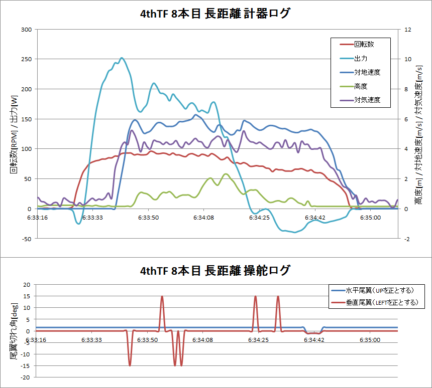 http://www.meister.ne.jp/reports/ctrl/8%E6%9C%AC%E7%9B%AE%E9%95%B7%E8%B7%9D%E9%9B%A2%E8%A8%88%E5%99%A8%E3%83%BB%E6%93%8D%E8%88%B5%E3%83%AD%E3%82%B0%E3%82%B0%E3%83%A9%E3%83%95.png