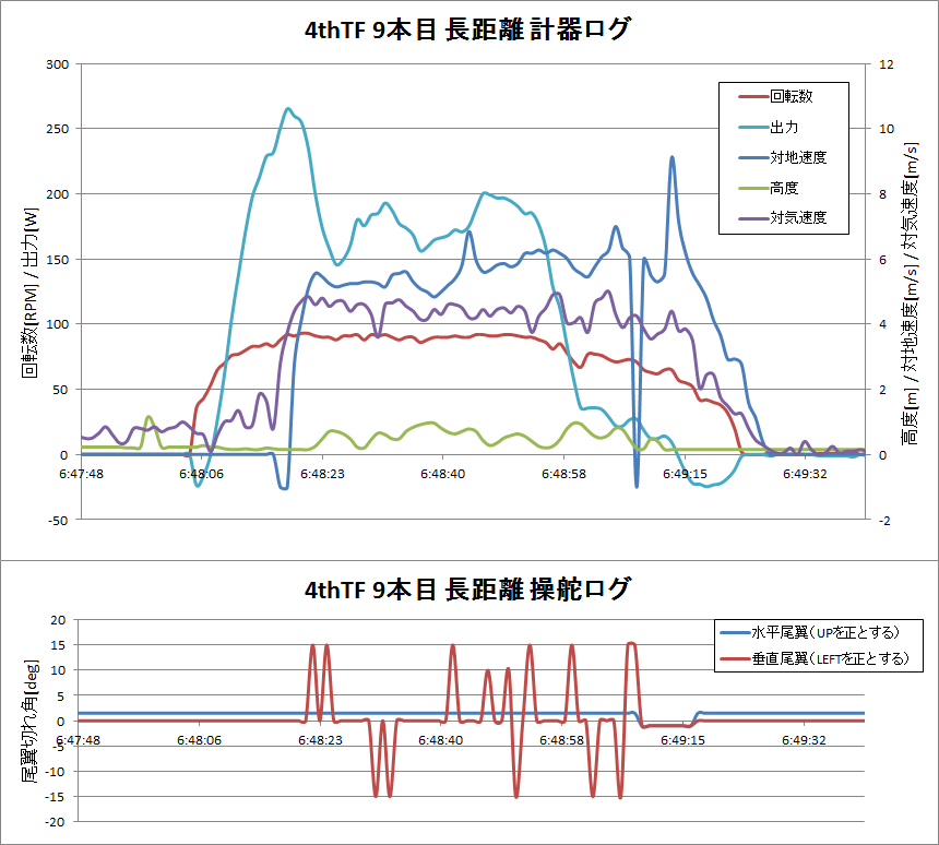 http://www.meister.ne.jp/reports/ctrl/9%E6%9C%AC%E7%9B%AE%E9%95%B7%E8%B7%9D%E9%9B%A2%E8%A8%88%E5%99%A8%E3%83%BB%E6%93%8D%E8%88%B5%E3%83%AD%E3%82%B0%E3%82%B0%E3%83%A9%E3%83%95.png