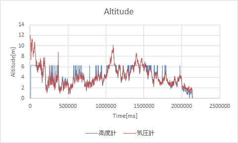 http://www.meister.ne.jp/reports/ctrl/Altitude.png