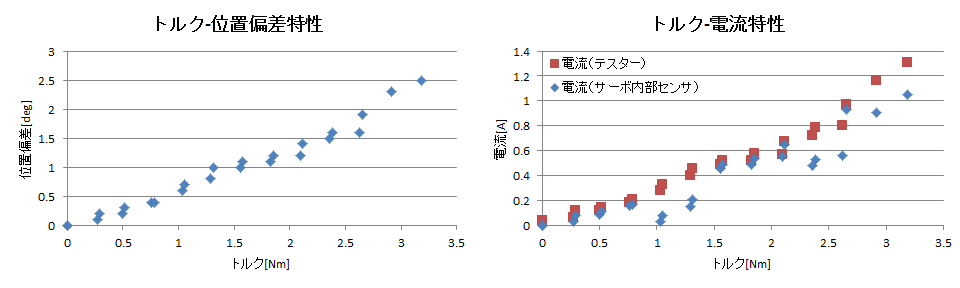 http://www.meister.ne.jp/reports/ctrl/RS405CB_%E3%83%88%E3%83%AB%E3%82%AF-%E4%BD%8D%E7%BD%AE%E5%81%8F%E5%B7%AE%E3%83%BB%E9%9B%BB%E6%B5%81%E7%89%B9%E6%80%A7%E3%82%B0%E3%83%A9%E3%83%95.png