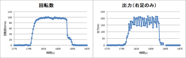 140416_回転試験_100回転30秒(CPP1)_回転数&出力グラフ.png