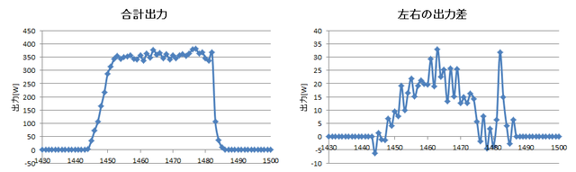 140430_回転試験_出力計和差.png