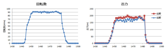 140430_回転試験_回転計出力グラフ.png