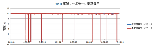 4thTFサーボ電源電圧ロググラフ.png