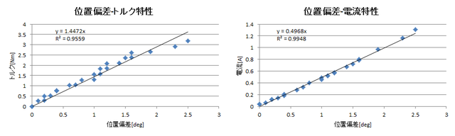 RS405CB_位置偏差-トルク・電流特性グラフ.png