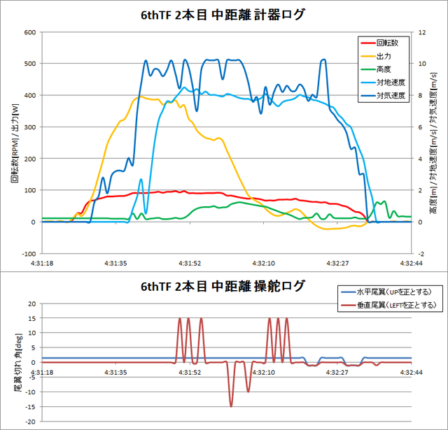 140613_6thTF_2本目中距離計器ロググラフ.png