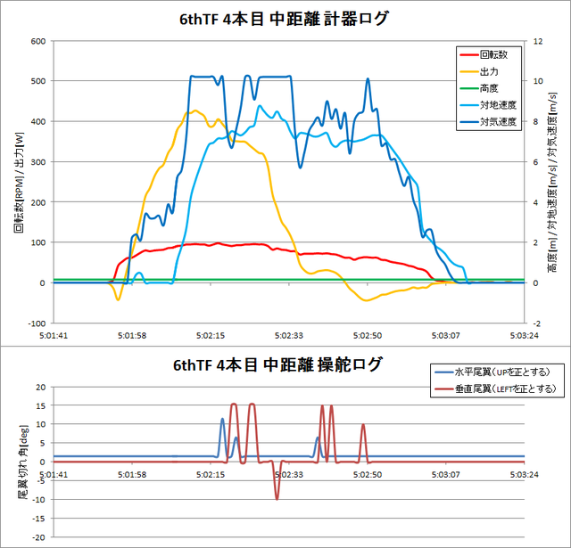 140613_6thTF_4本目中距離計器ロググラフ.png