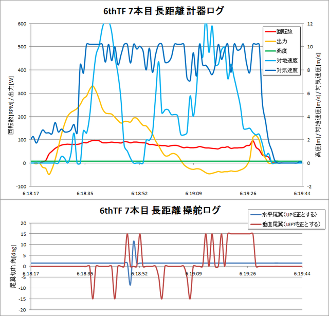 140613_6thTF_7本目中距離計器ロググラフ.png