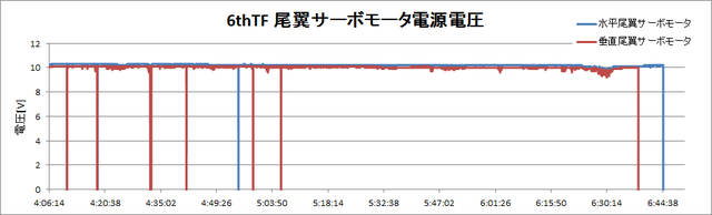 140613_6thTF_サーボモータ電源電圧ロググラフ.png