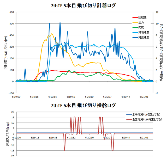 140620_7thTF5本目飛び切り計器・操舵ロググラフ.png