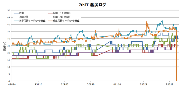 140620_7thTF_温度ロググラフ.png