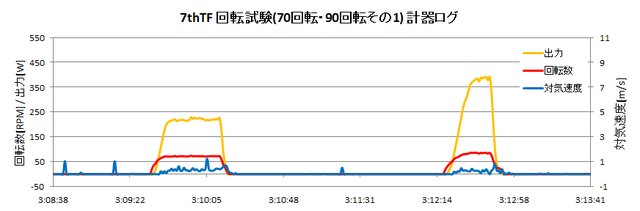 140621_7thTF回転試験_回転数出力対気速度グラフ1.png