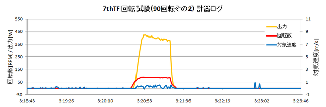 140621_7thTF回転試験_回転数出力対気速度グラフ2.png