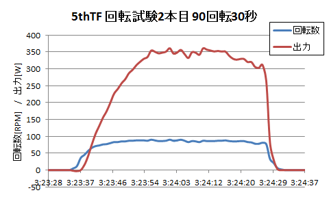 5thTF回転試験2本目90回転30秒回転数出力グラフ.png