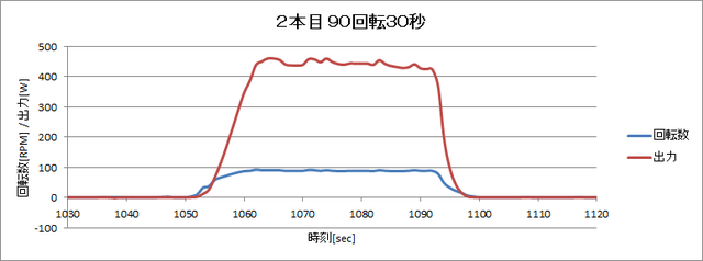 140705_回転試験_回転数出力グラフ_2本目90回転30秒.png