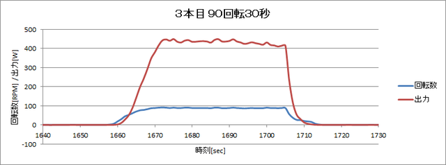 140705_回転試験_回転数出力グラフ_3本目90回転30秒.png