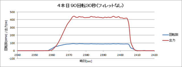 140705_回転試験_回転数出力グラフ_4本目90回転30秒.png